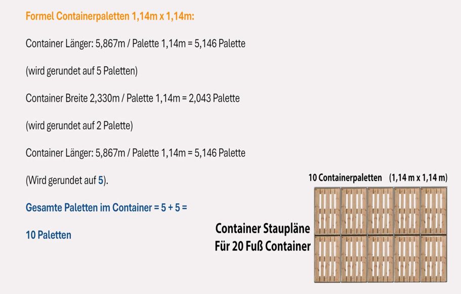 Berechnung und Auslastung für quadratische Containerpaletten (1,14m x 1,14m) im 20-Fuß-Container