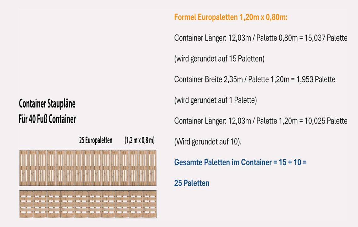 Staumeister-Formel: Wie viele Europaletten (1,20m x 0,80m) passen in einen 40-Fuß-Container