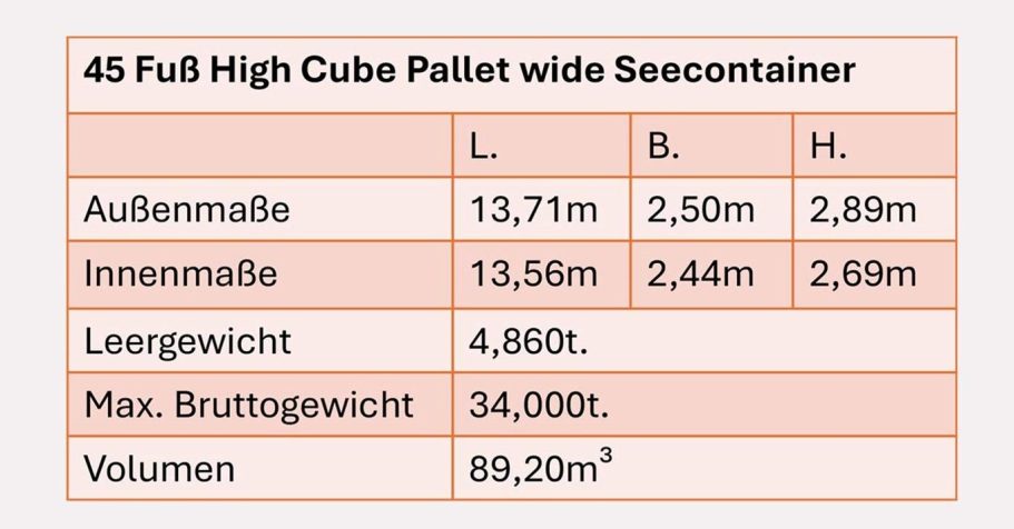 Abmessungen 45 Fuß HC Pallet Wide Container 45-Fuß-High-Cube-Pallet-Wide-Seecontainer: Außenmaße, Innenmaße, Leergewicht, max. Bruttogewicht und Volumen