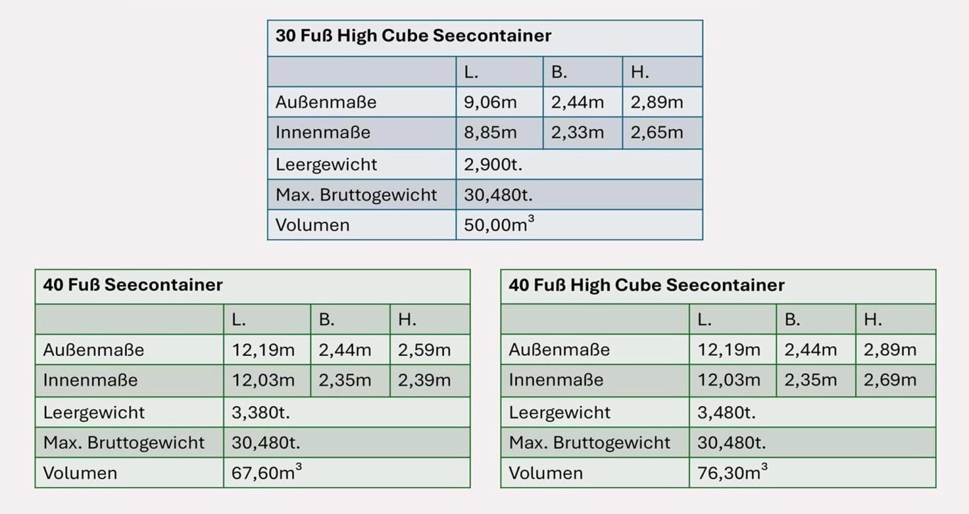 Vergleich Maße: 30 Fuß HC, 40 Fuß Standard & 40 Fuß HC 30-Fuß-HC, 40-Fuß-Standard und 40-Fuß-High-Cube-Seecontainer: Außenmaße, Innenmaße, Gewichte und Volumen