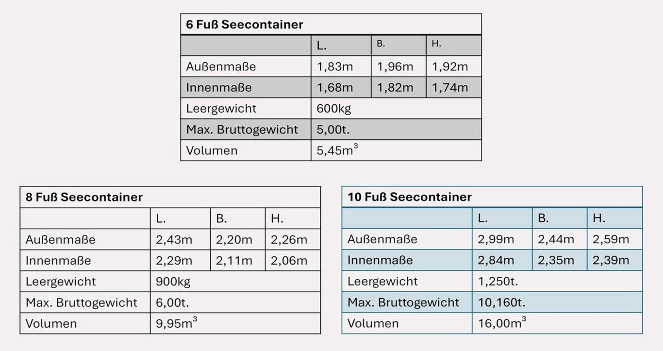 Abmessungen: 6, 8, 10 Fuß Container 6, 8 und 10 Fuß Seecontainer: Außenmaße, Innenmaße, Leergewicht, max. Bruttogewicht und Volumen Tabelle