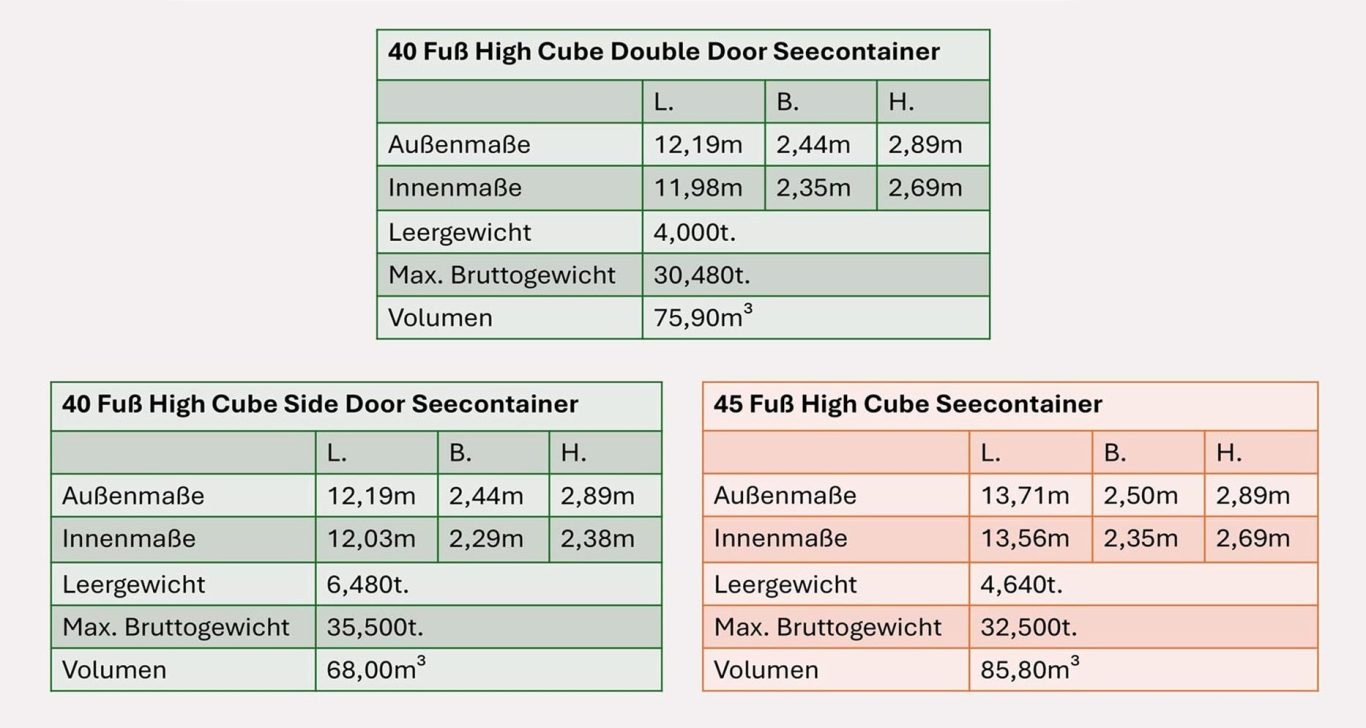 Abmessungen : 40-Fuß-HC Spezial & 45-Fuß-HC Container 40-Fuß-HC (Double Door, Side Door) und 45-Fuß-High-Cube-Seecontainer: Außenmaße, Innenmaße, Gewichte und Volumen