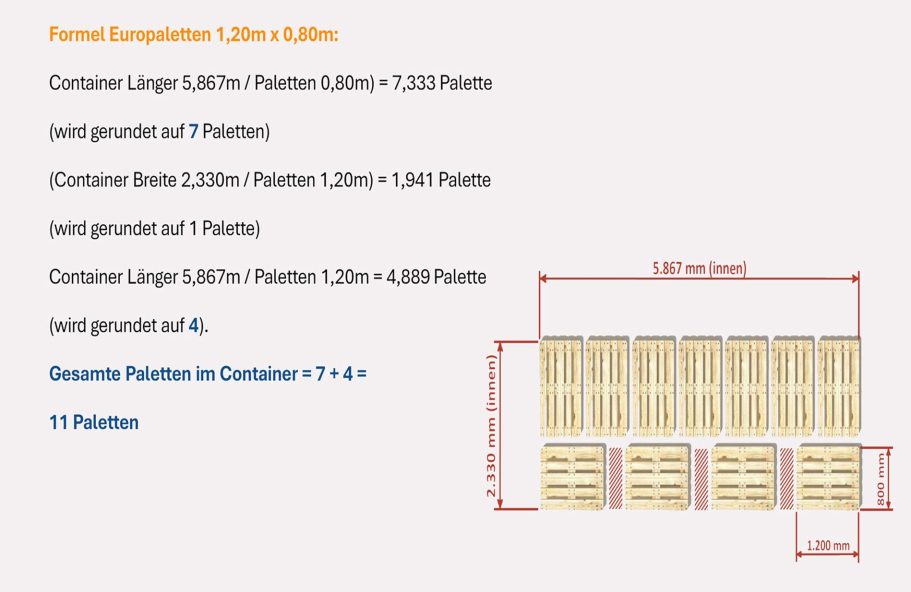 Staumeister-Formel: Wie viele Europaletten (1,20m x 0,80m) passen in einen 20-Fuß-Container