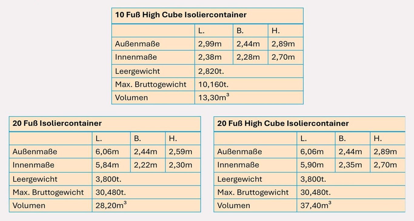 Abmessungen 10 Fuß HC, 20 Fuß und 20 Fuß HC Isoliercontainer 10-Fuß-HC, 20-Fuß-Standard und 20-Fuß-High-Cube-Isoliercontainer: Außenmaße, Innenmaße, Gewichte und Volumen
