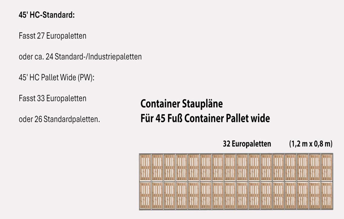 Staumeister-Kapazität: 45-Fuß-HC-Container fasst 27 Europaletten oder 24 Industriepaletten